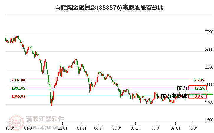 互联网金融概念赢家波段百分比工具