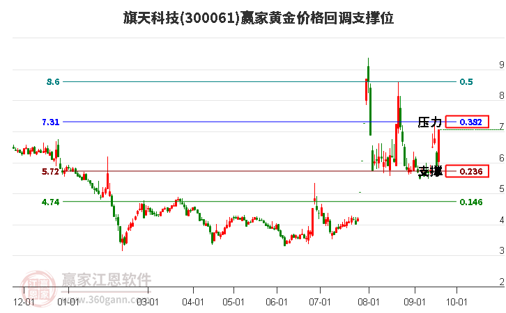 300061旗天科技黄金价格回调支撑位工具