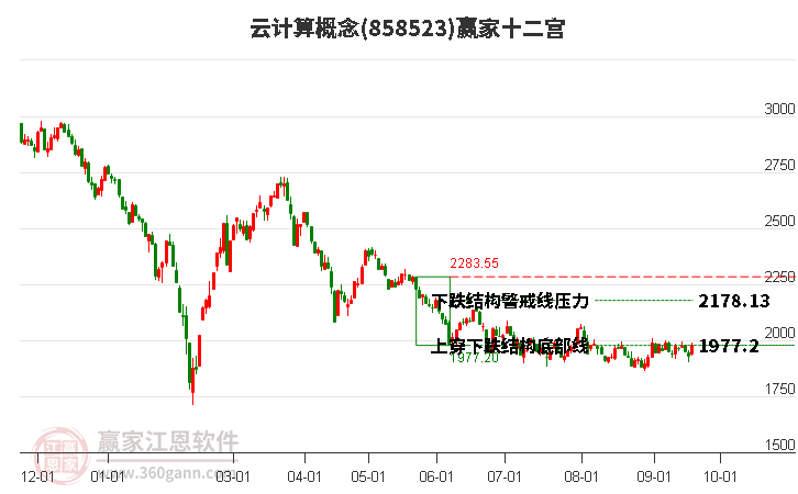 858523云计算赢家十二宫工具