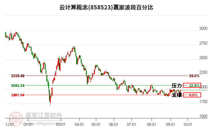 云计算概念波段百分比工具