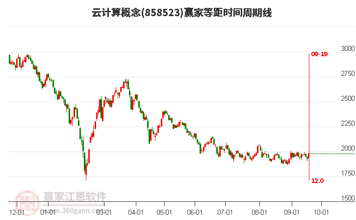 云计算概念等距时间周期线工具