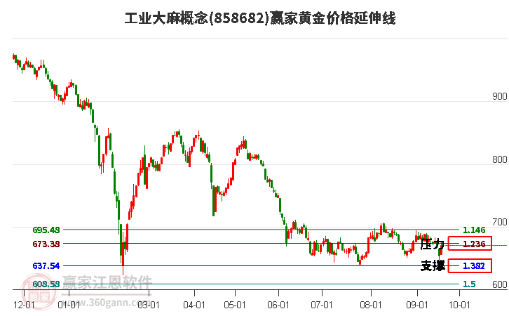 工业大麻概念黄金价格延伸线工具