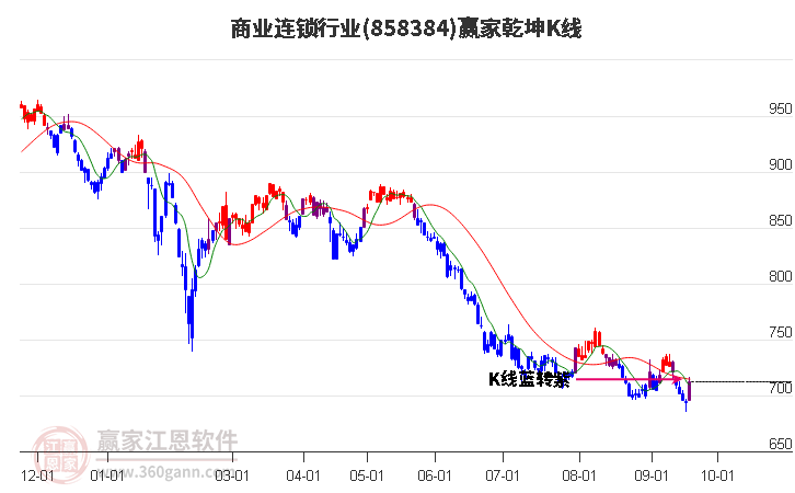 858384商业连锁赢家乾坤K线工具