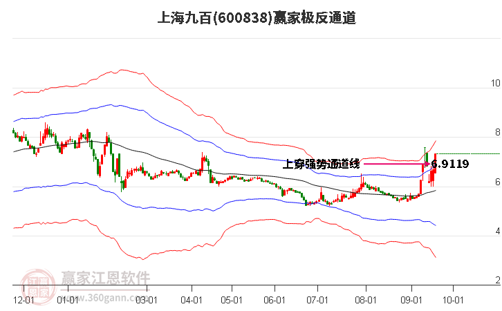 600838上海九百赢家极反通道工具