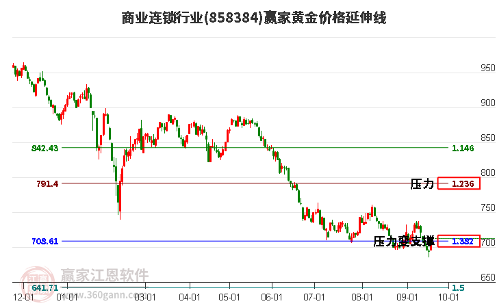 商业连锁行业黄金价格延伸线工具