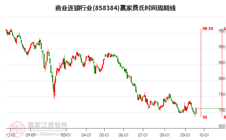 商业连锁行业费氏时间周期线工具