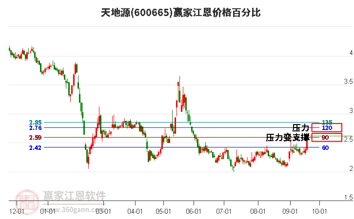 600665天地源江恩价格百分比工具