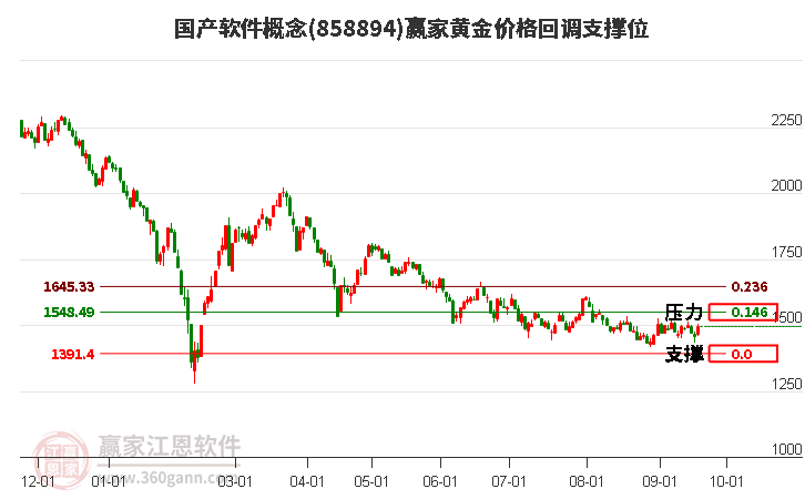 国产软件概念黄金价格回调支撑位工具