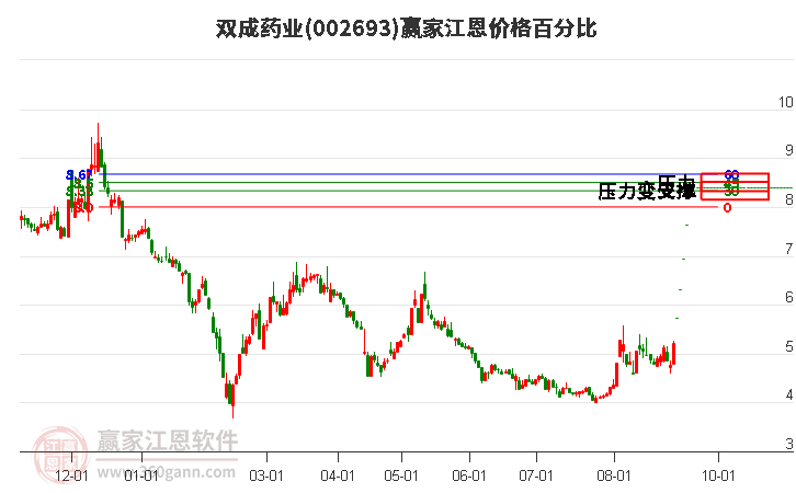 002693双成药业江恩价格百分比工具