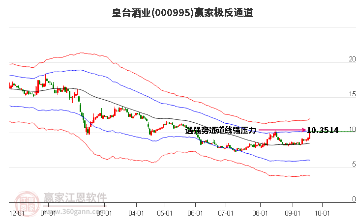 000995皇台酒业赢家极反通道工具