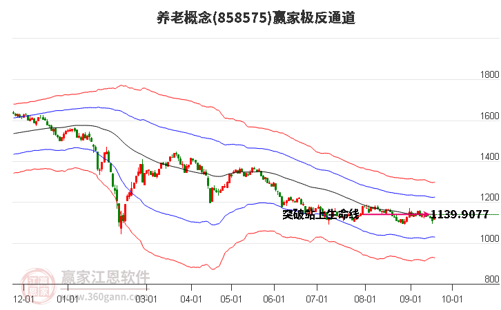 858575养老赢家极反通道工具