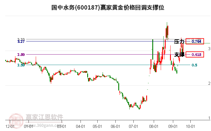 600187国中水务黄金价格回调支撑位工具