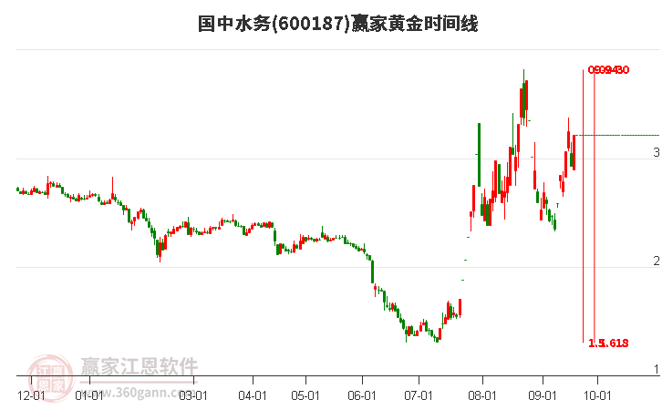 国中水务黄金时间周期线工具