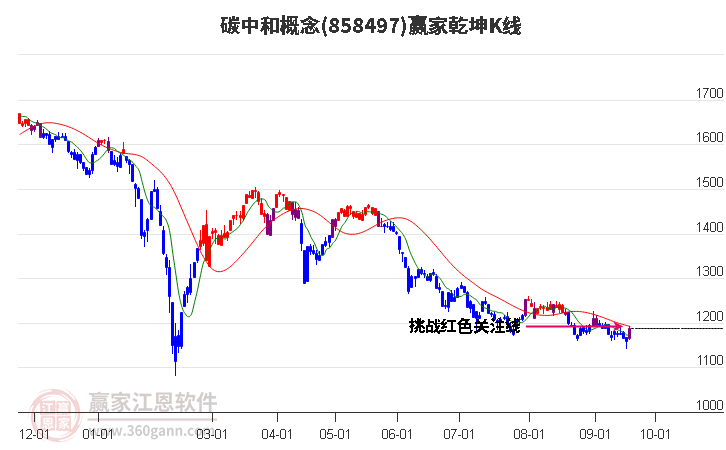 858497碳中和赢家乾坤K线工具