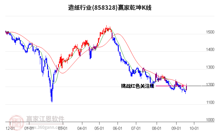 858328造纸赢家乾坤K线工具