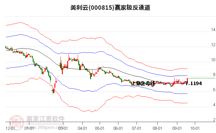 000815美利云赢家极反通道工具