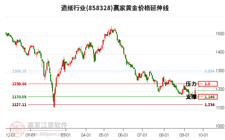 造纸行业黄金价格延伸线工具