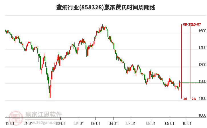 造纸行业费氏时间周期线工具