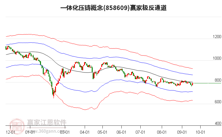 858609一体化压铸赢家极反通道工具