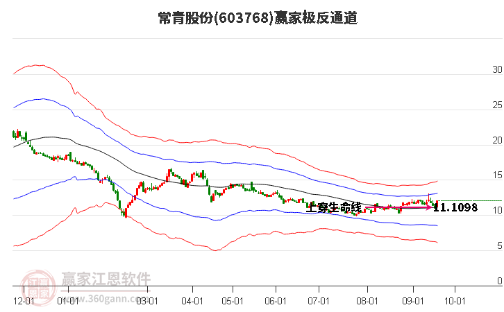 603768常青股份赢家极反通道工具