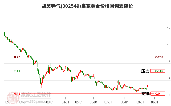 002549凯美特气黄金价格回调支撑位工具