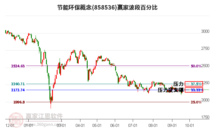 节能环保概念赢家波段百分比工具