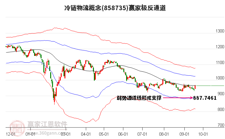 858735冷链物流赢家极反通道工具