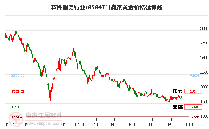 软件服务行业黄金价格延伸线工具