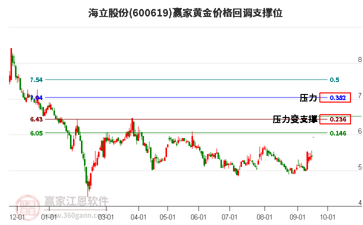 600619海立股份黄金价格回调支撑位工具