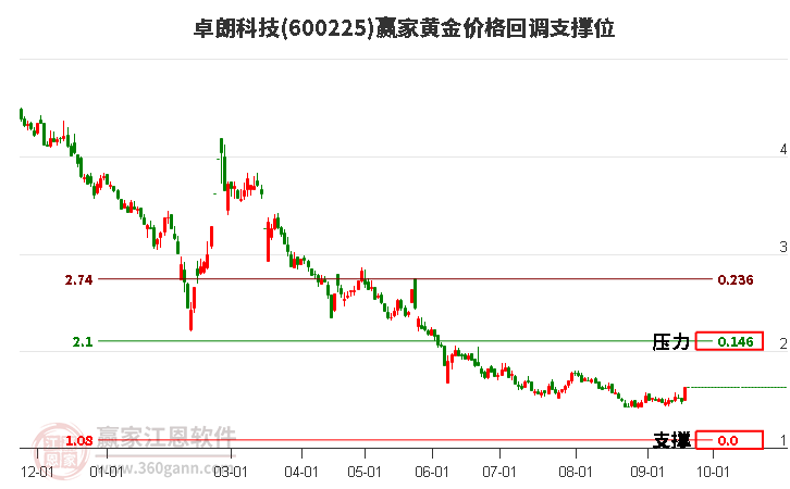 600225卓朗科技黃金價(jià)格回調(diào)支撐位工具