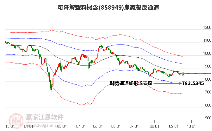 858949可降解塑料赢家极反通道工具