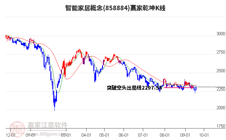 858884智能家居赢家乾坤K线工具