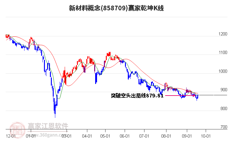 858709新材料赢家乾坤K线工具