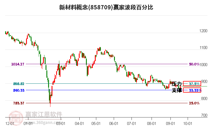 新材料概念赢家波段百分比工具