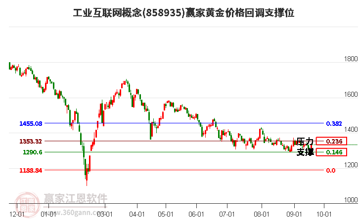 工业互联网概念黄金价格回调支撑位工具