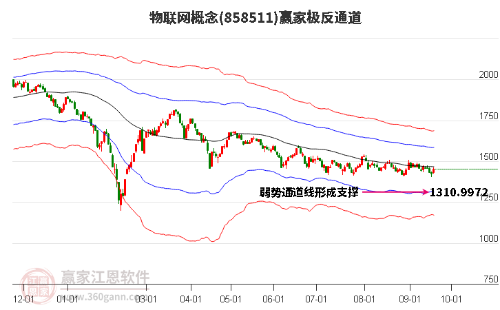 858511物联网赢家极反通道工具