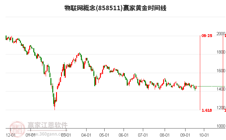 物联网概念赢家黄金时间周期线工具