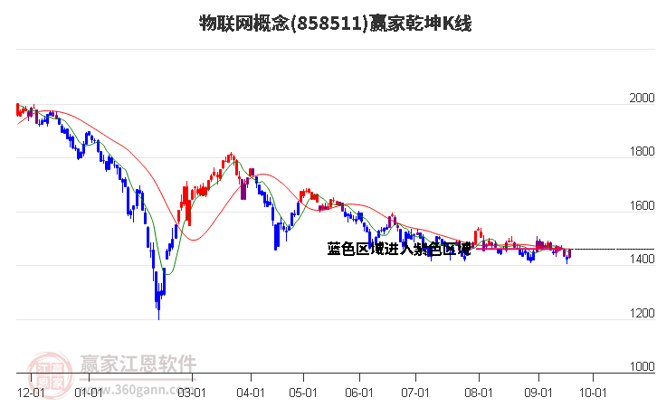 858511物联网赢家乾坤K线工具