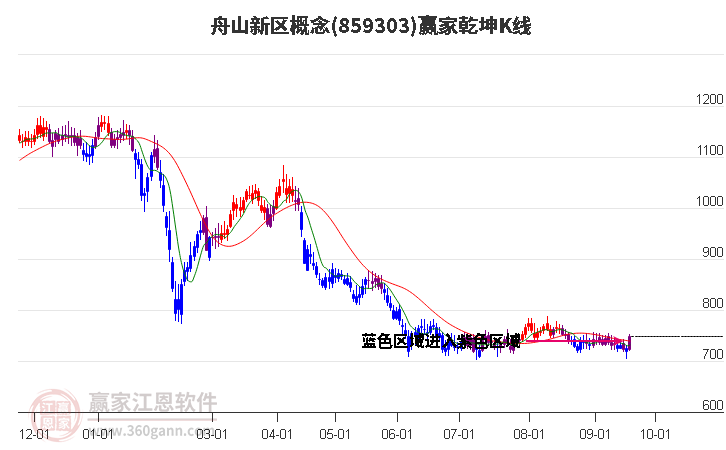 859303舟山新区赢家乾坤K线工具