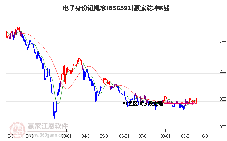 858591电子身份证赢家乾坤K线工具