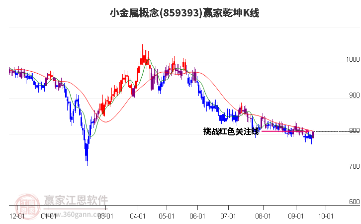 859393小金属赢家乾坤K线工具