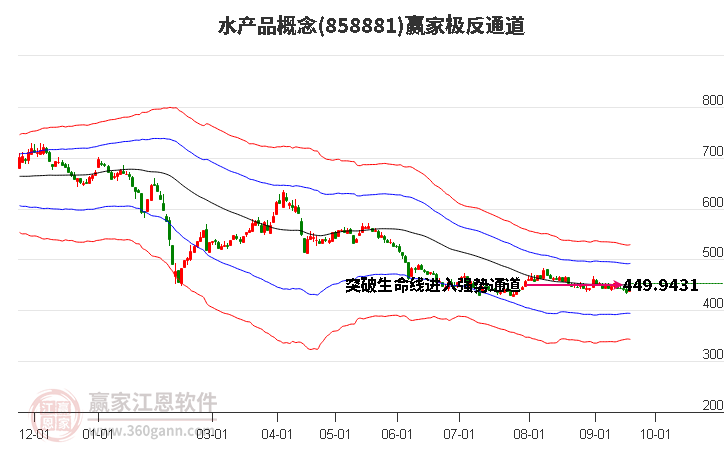 858881水产品赢家极反通道工具