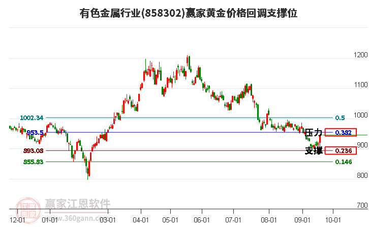 有色金属行业黄金价格回调支撑位工具