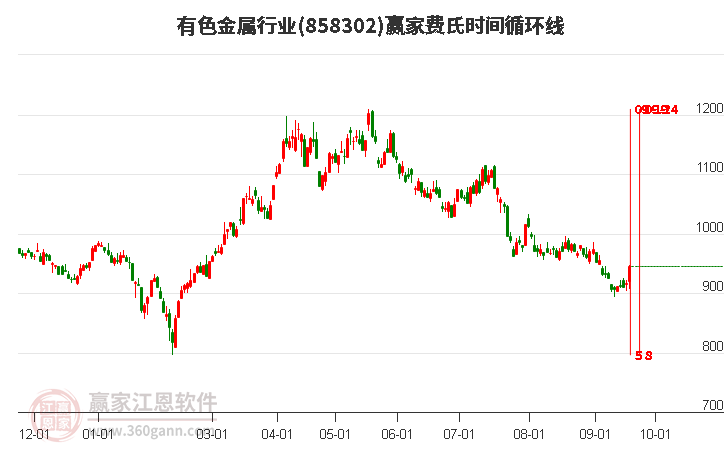 有色金属行业费氏时间循环线工具