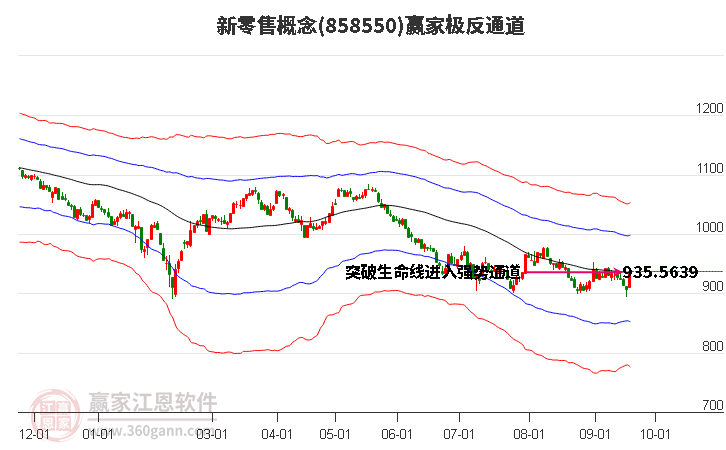 858550新零售赢家极反通道工具