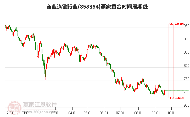 商业连锁行业黄金时间周期线工具