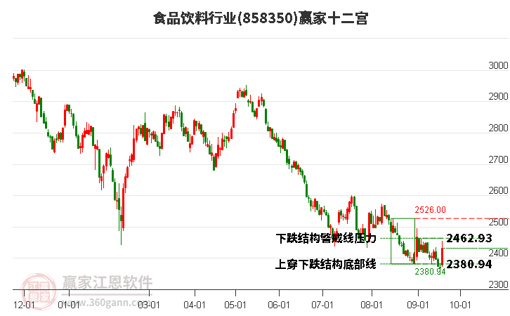 858350食品饮料赢家十二宫工具