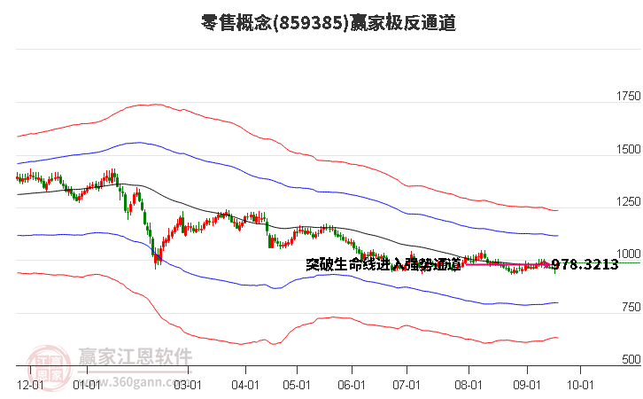 859385零售赢家极反通道工具