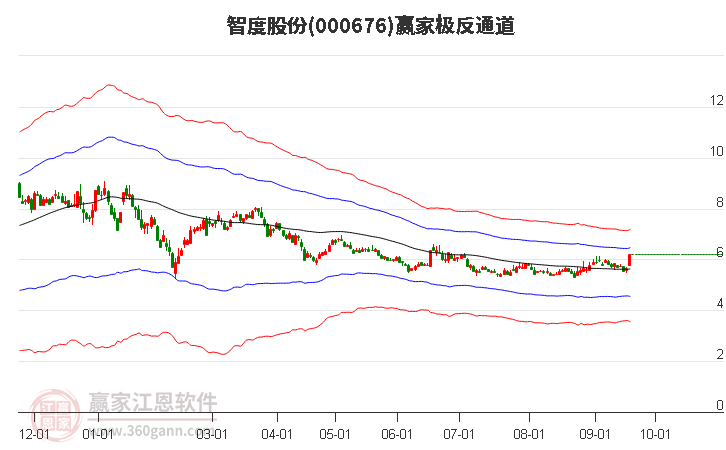 000676智度股份赢家极反通道工具