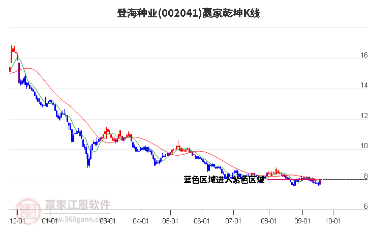 002041登海种业赢家乾坤K线工具